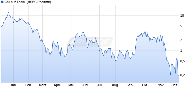 Call auf Tesla [HSBC Trinkaus & Burkhardt GmbH] (WKN: HG60LM) Chart