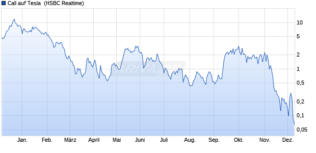 Call auf Tesla [HSBC Trinkaus & Burkhardt GmbH] (WKN: HG60LN) Chart