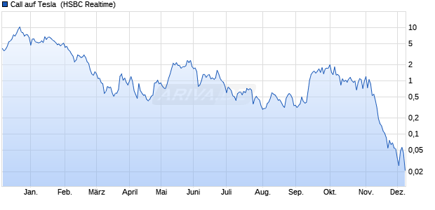 Call auf Tesla [HSBC Trinkaus & Burkhardt GmbH] (WKN: HG60LP) Chart