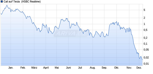 Call auf Tesla [HSBC Trinkaus & Burkhardt GmbH] (WKN: HG60LQ) Chart