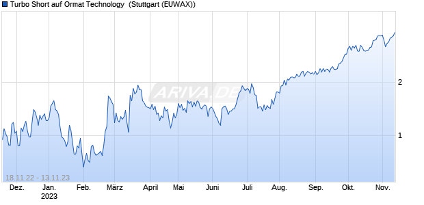 Turbo Short auf Ormat Technology [Morgan Stanley & . (WKN: MB0TKK) Chart