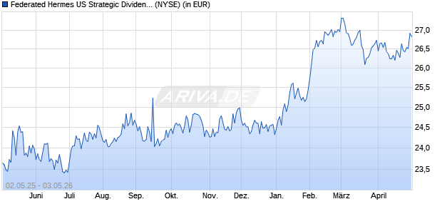 Performance des Federated Hermes US Strategic Dividend ETF (ISIN US31423L3050)