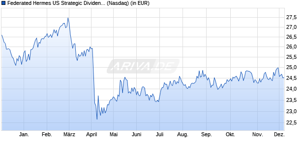 Performance des Federated Hermes US Strategic Dividend ETF (ISIN US31423L3050)