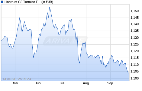 Liontrust GF Tortoise Fund Class R EUR Chart