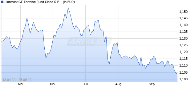 Liontrust GF Tortoise Fund Class R EUR Chart