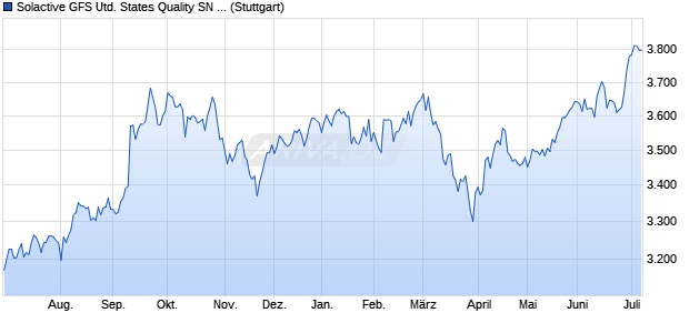 Solactive GFS United States Quality SN Top 10 Perce. Chart