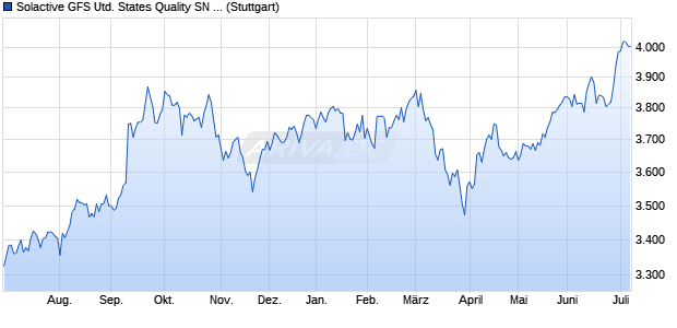 Solactive GFS United States Quality SN Top 10 Perce. Chart