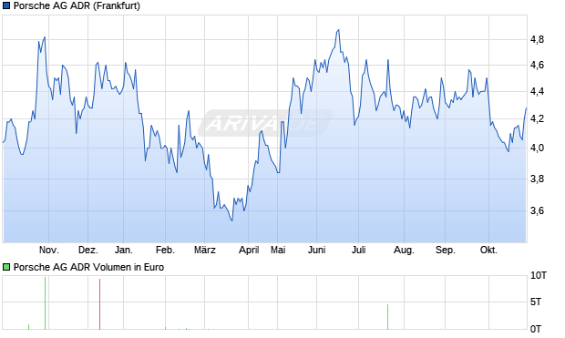Porsche Aktie (ADR) Chart