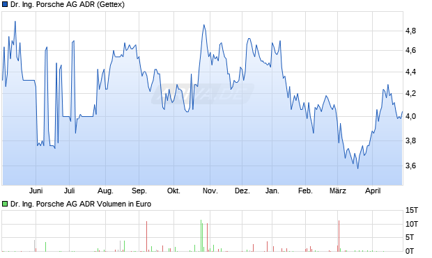 Dr. Ing. Porsche Aktie (ADR) Chart