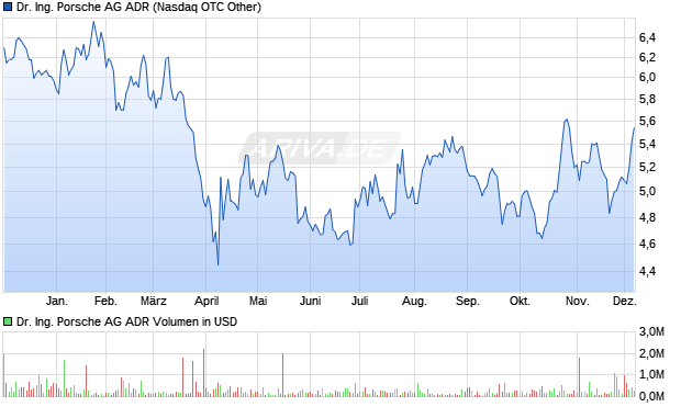 Dr. Ing. Porsche Aktie (ADR) Chart