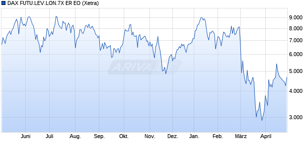 DAX FUTU.LEV.LON.7X ER EO Chart