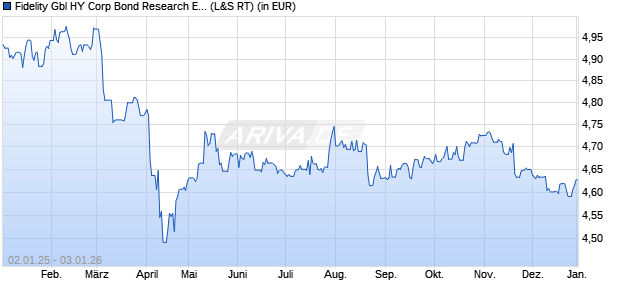 Performance des Fidelity Gbl HY Corp Bond Research Enhanced PAB ETF Inc (WKN A3DU9R, ISIN IE0006OIQXE9)