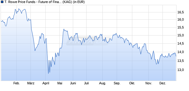 Performance des T. Rowe Price Funds - Future of Finance Equity Fund Q (ISIN LU2531918212)