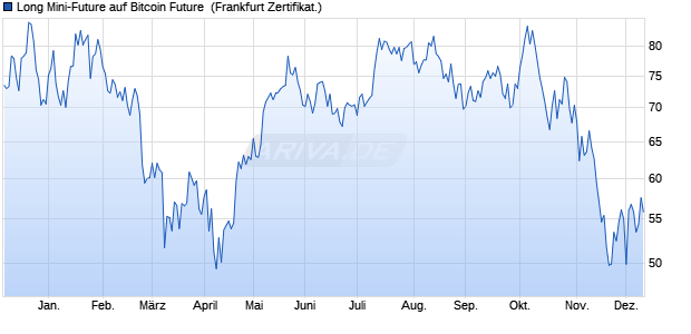 Long Mini-Future auf Bitcoin Future [Vontobel] (WKN: VV9W2C) Chart