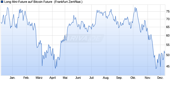 Long Mini-Future auf Bitcoin Future [Vontobel] (WKN: VV9W2S) Chart