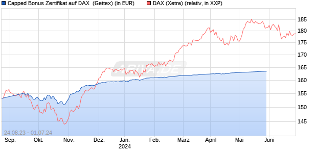 Capped Bonus Zertifikat auf DAX [Goldman Sachs Ba. (WKN: GZ3J9Q) Chart