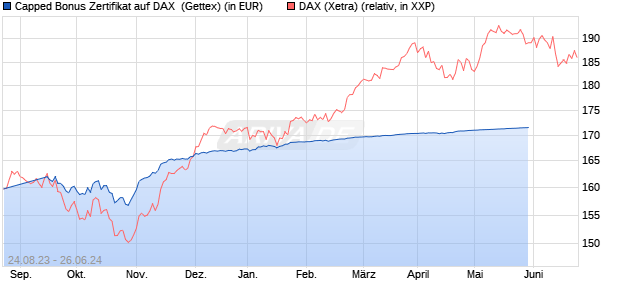 Capped Bonus Zertifikat auf DAX [Goldman Sachs Ba. (WKN: GZ3JBB) Chart