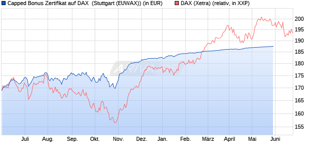 Capped Bonus Zertifikat auf DAX [Goldman Sachs Ba. (WKN: GZ3JBV) Chart