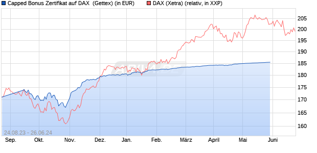Capped Bonus Zertifikat auf DAX [Goldman Sachs Ba. (WKN: GZ3JCA) Chart