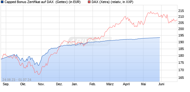 Capped Bonus Zertifikat auf DAX [Goldman Sachs Ba. (WKN: GZ3JCL) Chart