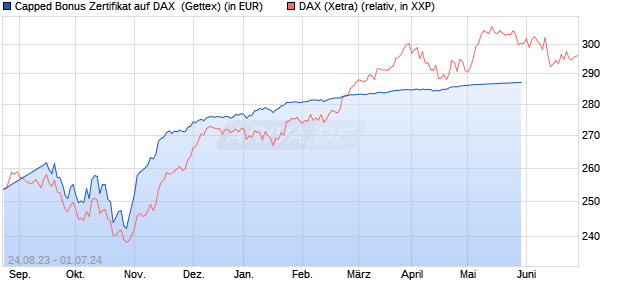 Capped Bonus Zertifikat auf DAX [Goldman Sachs Ba. (WKN: GZ3JHM) Chart