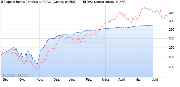 Capped Bonus Zertifikat auf DAX [Goldman Sachs Ba. (WKN: GZ3JHZ) Chart