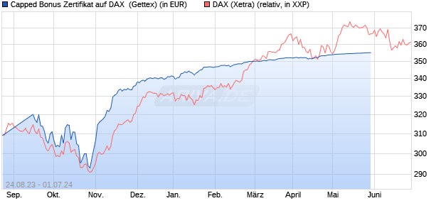 Capped Bonus Zertifikat auf DAX [Goldman Sachs Ba. (WKN: GZ3JKL) Chart