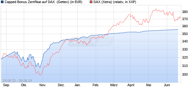 Capped Bonus Zertifikat auf DAX [Goldman Sachs Ba. (WKN: GZ3JL9) Chart