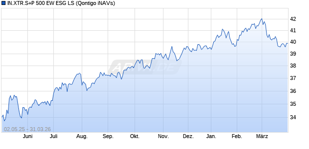 IN.XTR.S+P 500 EW ESG LS Chart