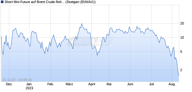 Short Mini-Future auf Brent Crude Rohöl ICE Rolling [. (WKN: VV9X7L) Chart