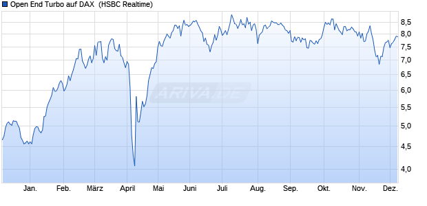 Open End Turbo auf DAX [HSBC Trinkaus & Burkhard. (WKN: HG61L8) Chart