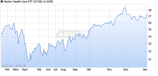 Performance des Harbor Health Care ETF (ISIN US41151J8696)
