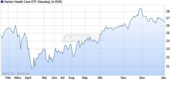 Performance des Harbor Health Care ETF (ISIN US41151J8696)
