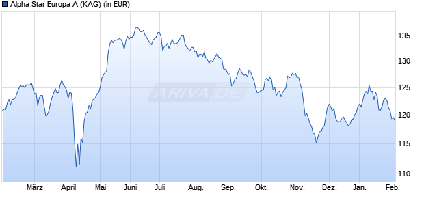 Performance des Alpha Star Europa A (WKN A3DQGM, ISIN LU2471394606)