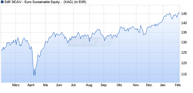 Performance des EdR SICAV - Euro Sustainable Equity J EUR (ISIN FR0013444031)