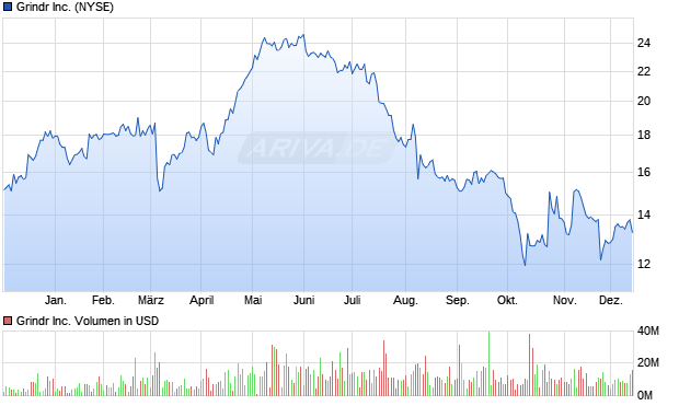 Grindr Aktie Chart
