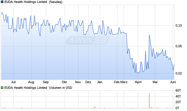 EUDA Health Holdings Limited Aktie Chart