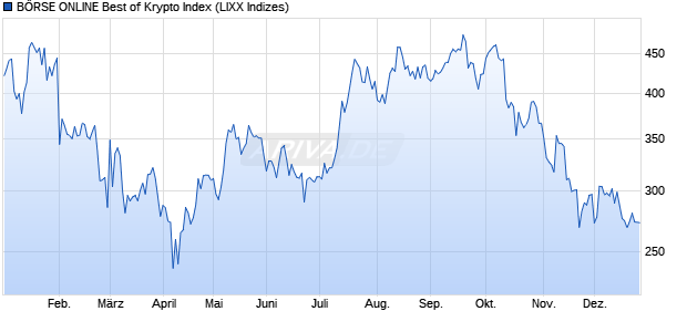 B&Ouml;RSE ONLINE Best of Krypto Index Chart