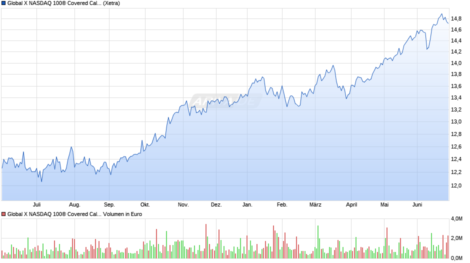 Global X NASDAQ 100® Covered Call UCITS ETF USD auss. Chart