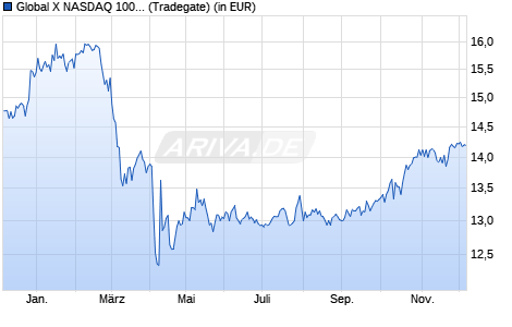 Performance des Global X NASDAQ 100® Covered Call UCITS ETF USD auss. (WKN A2QR39, ISIN IE00BM8R0J59)