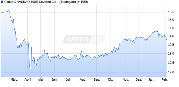 Performance des Global X NASDAQ 100&reg; Covered Call UCITS ETF USD auss. (WKN A2QR39, ISIN IE00BM8R0J59)