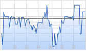 Global X NASDAQ 100&reg; Covered Call UCITS ETF USD auss. Chart