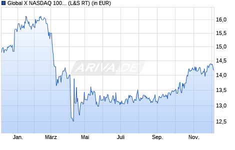 Performance des Global X NASDAQ 100® Covered Call UCITS ETF USD auss. (WKN A2QR39, ISIN IE00BM8R0J59)