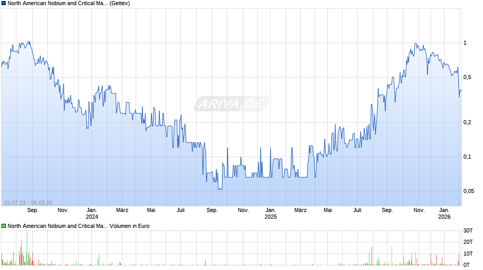 North American Nobium and Critical Materials Chart
