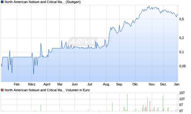 North American Nobium and Critical Materials Aktie Chart