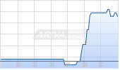 North American Nobium and Critical Materials Corp Chart