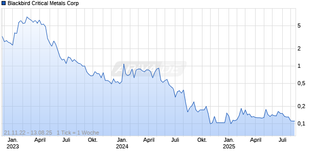 Blackbird Critical Metals Corp Chart