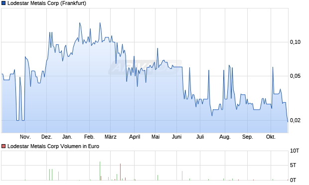 Lodestar Metals Aktie Chart