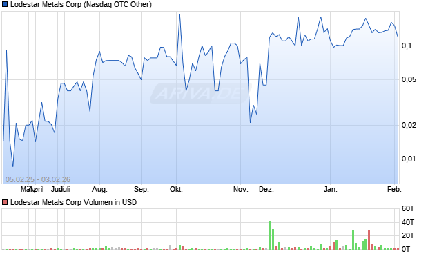 Lodestar Metals Aktie Chart