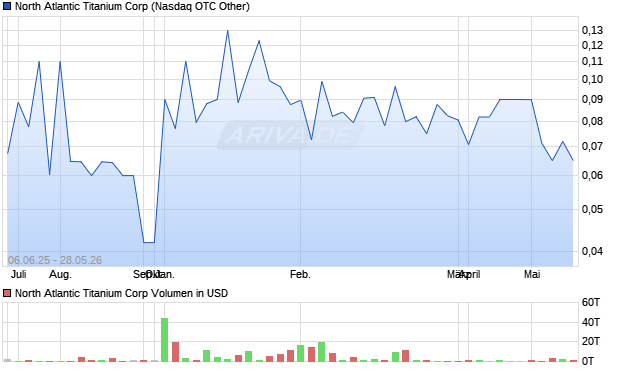 North Atlantic Titanium Aktie Chart